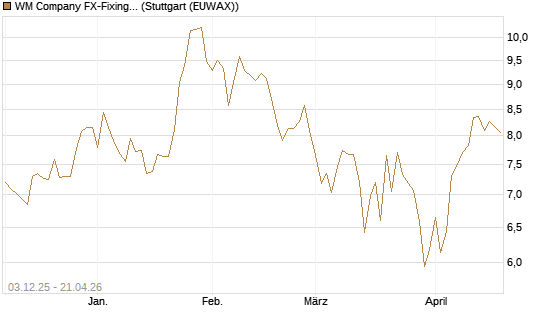 WM Company FX-Fixing Optionsschein auf GBP/USD [Goldman Sachs Bank Europe SE] Chart