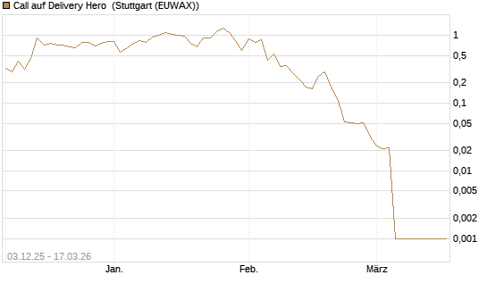 Call auf Delivery Hero [UniCredit Bank GmbH] Chart