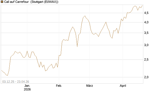 Call auf Carrefour [UniCredit Bank GmbH] Chart