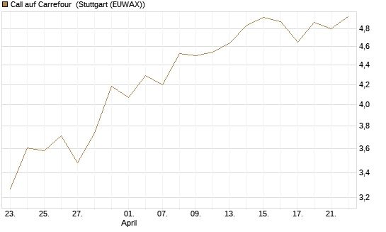 Call auf Carrefour [UniCredit Bank GmbH] Chart