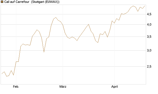 Call auf Carrefour [UniCredit Bank GmbH] Chart