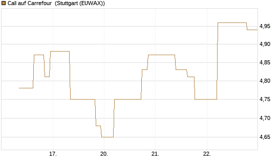 Call auf Carrefour [UniCredit Bank GmbH] Chart