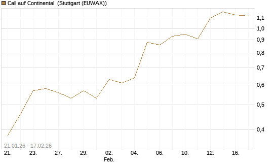 Call auf Continental [UniCredit Bank GmbH] Chart