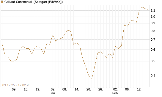 Call auf Continental [UniCredit Bank GmbH] Chart