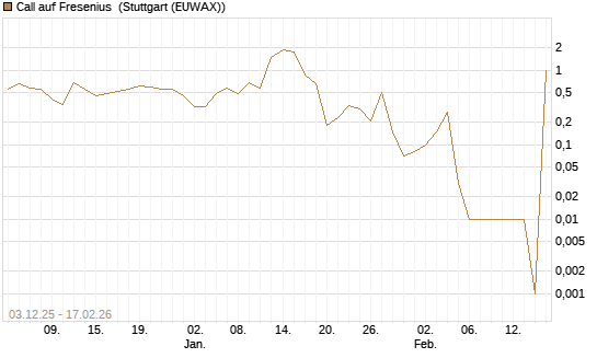 Call auf Fresenius [UniCredit Bank GmbH] Chart
