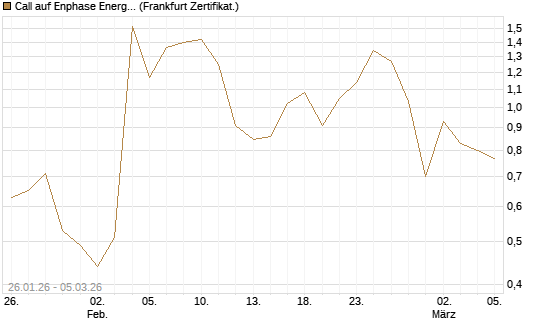 Call auf Enphase Energy [Société Générale Effekten GmbH] Chart