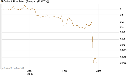Call auf First Solar [Société Générale Effekten GmbH] Chart
