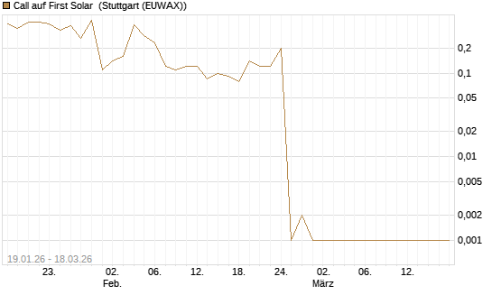 Call auf First Solar [Société Générale Effekten GmbH] Chart