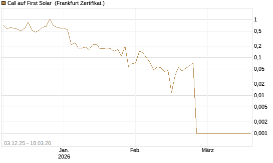 Call auf First Solar [Société Générale Effekten GmbH] Chart