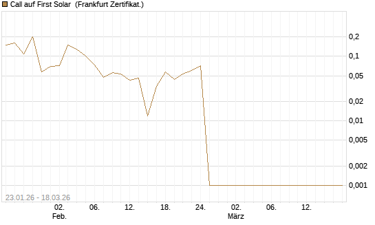 Call auf First Solar [Société Générale Effekten GmbH] Chart