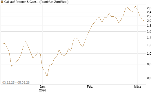 Call auf Procter & Gamble [Société Générale Effekten GmbH] Chart