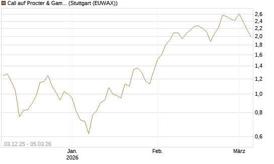 Call auf Procter & Gamble [Société Générale Effekten GmbH] Chart