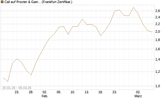 Call auf Procter & Gamble [Société Générale Effekten GmbH] Chart