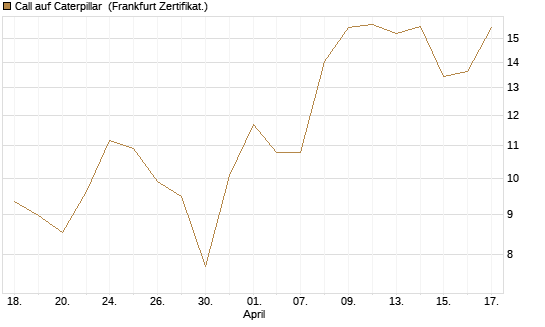 Call auf Caterpillar [Société Générale Effekten GmbH] Chart