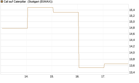Call auf Caterpillar [Société Générale Effekten GmbH] Chart