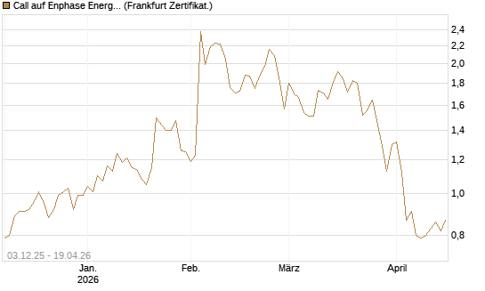 Call auf Enphase Energy [Société Générale Effekten GmbH] Chart