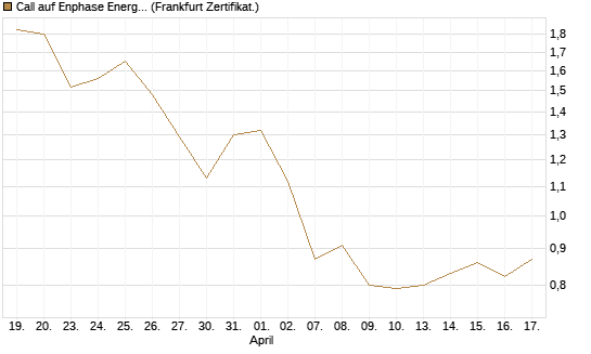 Call auf Enphase Energy [Société Générale Effekten GmbH] Chart