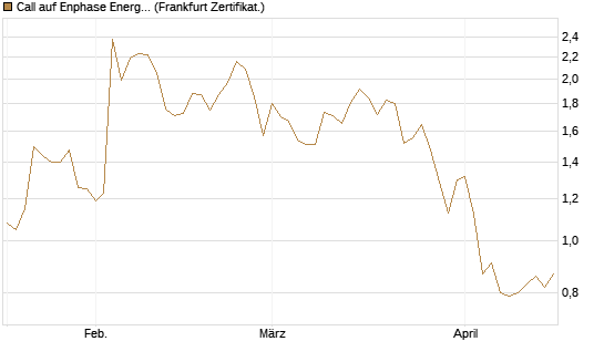 Call auf Enphase Energy [Société Générale Effekten GmbH] Chart