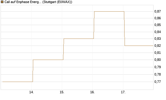 Call auf Enphase Energy [Société Générale Effekten GmbH] Chart