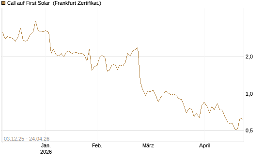 Call auf First Solar [Société Générale Effekten GmbH] Chart