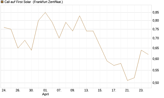 Call auf First Solar [Société Générale Effekten GmbH] Chart