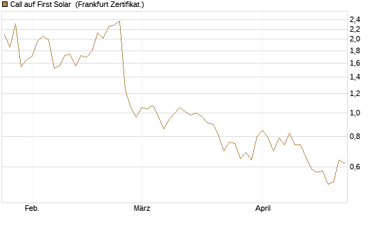 Call auf First Solar [Société Générale Effekten GmbH] Chart