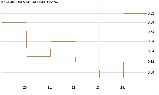 Call auf First Solar [Société Générale Effekten GmbH] Chart