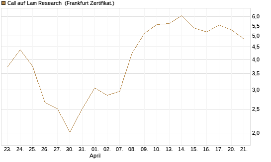 Call auf Lam Research [Société Générale Effekten GmbH] Chart