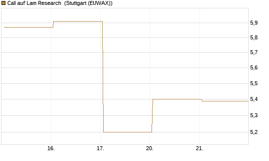 Call auf Lam Research [Société Générale Effekten GmbH] Chart