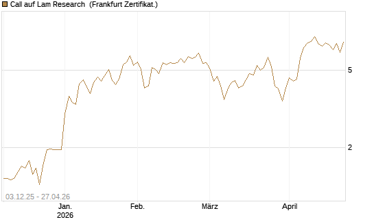 Call auf Lam Research [Société Générale Effekten GmbH] Chart