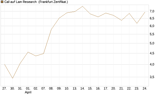 Call auf Lam Research [Société Générale Effekten GmbH] Chart