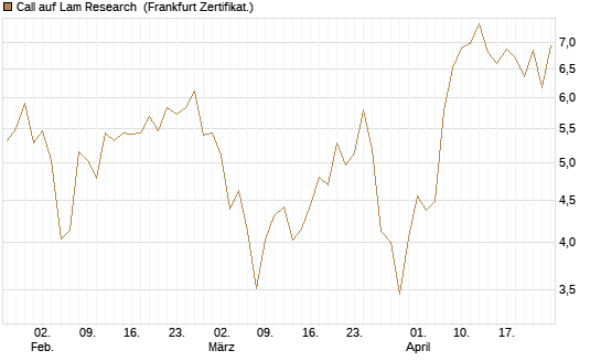 Call auf Lam Research [Société Générale Effekten GmbH] Chart