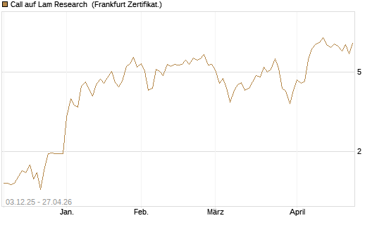 Call auf Lam Research [Société Générale Effekten GmbH] Chart