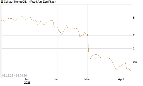 Call auf MongoDB,  [Société Générale Effekten GmbH] Chart