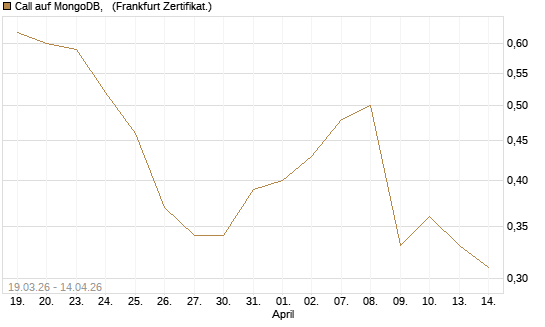 Call auf MongoDB,  [Société Générale Effekten GmbH] Chart