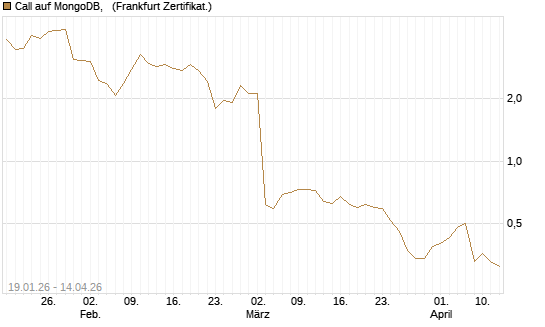 Call auf MongoDB,  [Société Générale Effekten GmbH] Chart