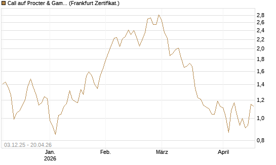 Call auf Procter & Gamble [Société Générale Effekten GmbH] Chart