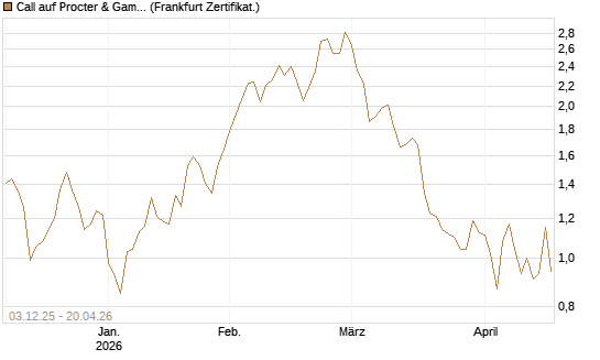 Call auf Procter & Gamble [Société Générale Effekten GmbH] Chart