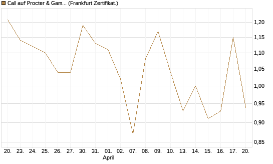 Call auf Procter & Gamble [Société Générale Effekten GmbH] Chart