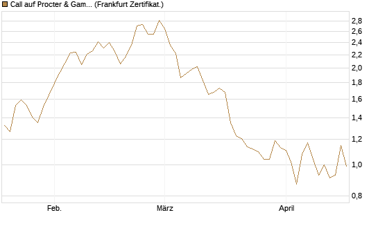 Call auf Procter & Gamble [Société Générale Effekten GmbH] Chart