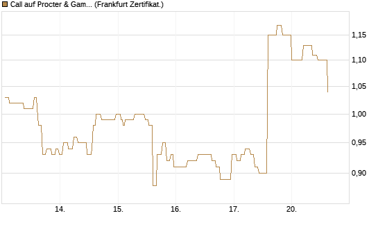 Call auf Procter & Gamble [Société Générale Effekten GmbH] Chart