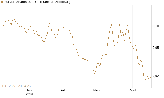 Put auf iShares 20+ Year Treasury Bond ETF [Vontobel] Chart