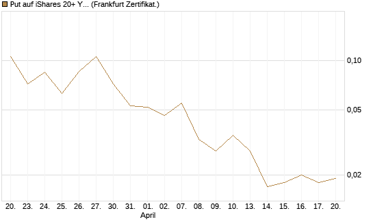 Put auf iShares 20+ Year Treasury Bond ETF [Vontobel] Chart