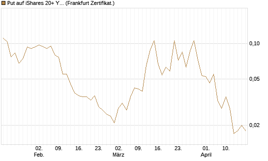 Put auf iShares 20+ Year Treasury Bond ETF [Vontobel] Chart