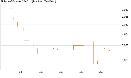Put auf iShares 20+ Year Treasury Bond ETF [Vontobel] Chart