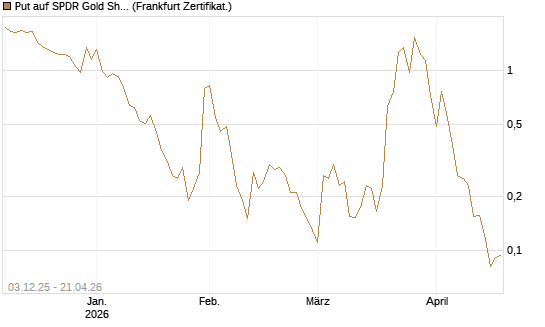 Put auf SPDR Gold Shares [Vontobel] Chart