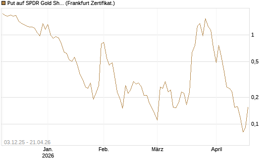 Put auf SPDR Gold Shares [Vontobel] Chart