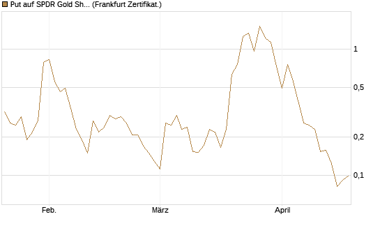 Put auf SPDR Gold Shares [Vontobel] Chart