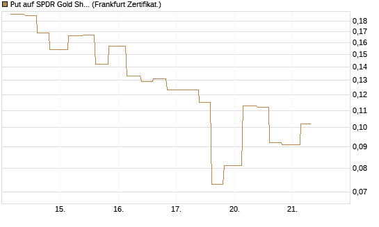Put auf SPDR Gold Shares [Vontobel] Chart