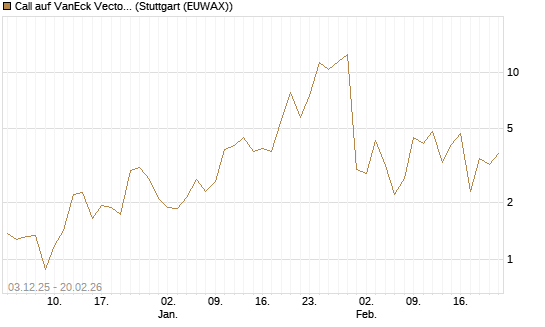 Call auf VanEck Vectors-Gold Miners ETF [Vontobel] Chart